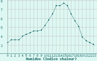 Courbe de l'humidex pour Bridel (Lu)