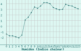 Courbe de l'humidex pour Selonnet - Chabanon (04)