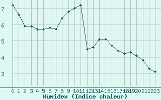 Courbe de l'humidex pour Buchs / Aarau