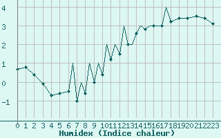 Courbe de l'humidex pour Baden Wurttemberg, Neuostheim