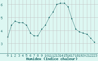 Courbe de l'humidex pour Cap Bar (66)