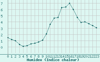 Courbe de l'humidex pour Calamocha