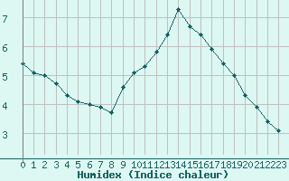 Courbe de l'humidex pour Villacoublay (78)