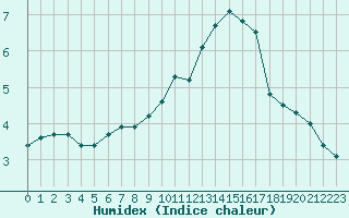 Courbe de l'humidex pour Sgur-le-Chteau (19)