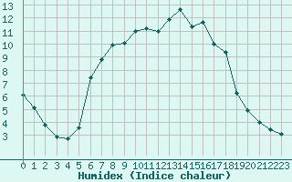 Courbe de l'humidex pour Eisenstadt