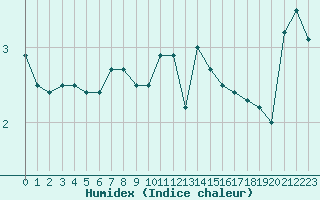 Courbe de l'humidex pour Elsenborn (Be)