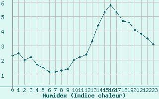 Courbe de l'humidex pour Ciudad Real (Esp)