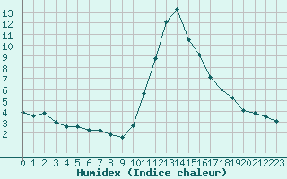 Courbe de l'humidex pour Bourg-Saint-Maurice (73)