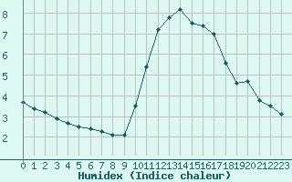 Courbe de l'humidex pour Tholey