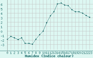 Courbe de l'humidex pour Marsens