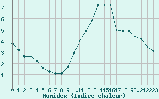 Courbe de l'humidex pour Selonnet (04)