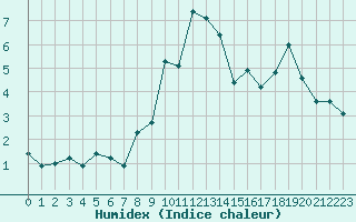 Courbe de l'humidex pour Ascros (06)