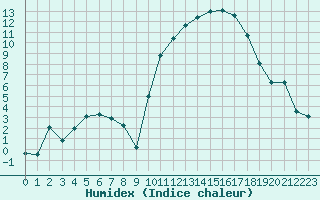 Courbe de l'humidex pour Saint-Girons (09)