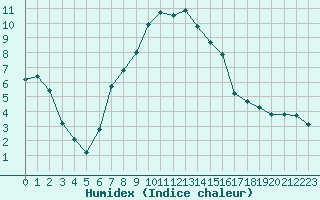 Courbe de l'humidex pour Liarvatn