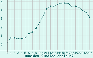 Courbe de l'humidex pour Nancy - Ochey (54)