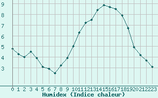 Courbe de l'humidex pour Oppde - crtes du Petit Lubron (84)