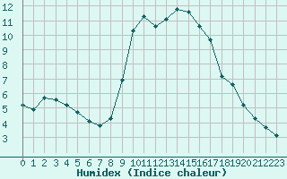 Courbe de l'humidex pour Gap-Sud (05)