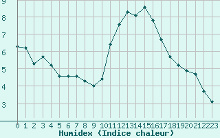 Courbe de l'humidex pour Monts-sur-Guesnes (86)