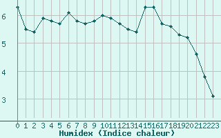 Courbe de l'humidex pour Plymouth (UK)