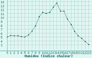 Courbe de l'humidex pour Mayrhofen