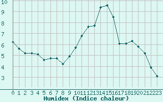 Courbe de l'humidex pour Biache-Saint-Vaast (62)