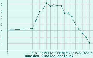 Courbe de l'humidex pour Valence d'Agen (82)