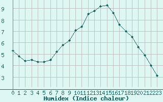 Courbe de l'humidex pour Juuka Niemela