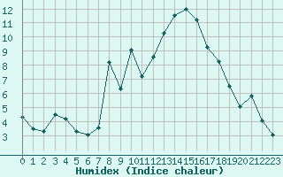 Courbe de l'humidex pour Dijon / Longvic (21)