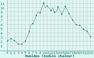 Courbe de l'humidex pour Tulln