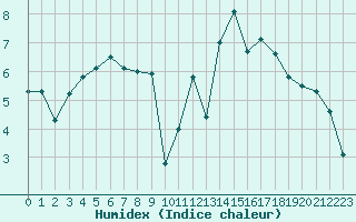 Courbe de l'humidex pour Buzenol (Be)