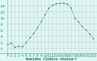 Courbe de l'humidex pour Eskilstuna