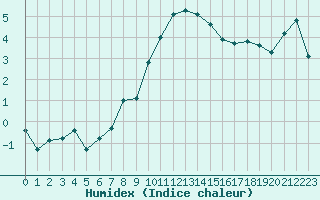 Courbe de l'humidex pour Charterhall