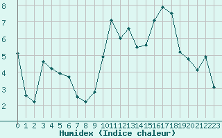 Courbe de l'humidex pour Saint-Girons (09)