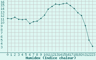 Courbe de l'humidex pour Paray-le-Monial - St-Yan (71)