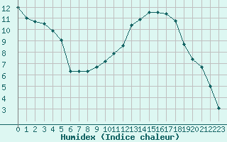 Courbe de l'humidex pour Beaucroissant (38)