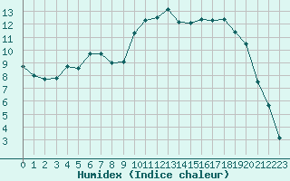 Courbe de l'humidex pour Dagali