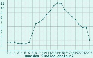 Courbe de l'humidex pour Jenbach