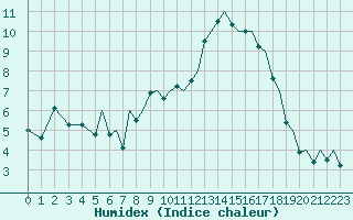 Courbe de l'humidex pour Ibiza (Esp)