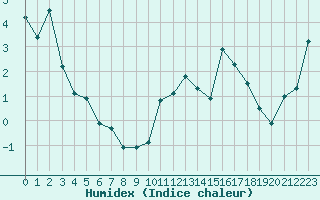 Courbe de l'humidex pour Eggishorn