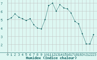 Courbe de l'humidex pour Rouen (76)