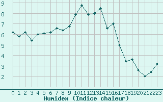 Courbe de l'humidex pour Moleson (Sw)