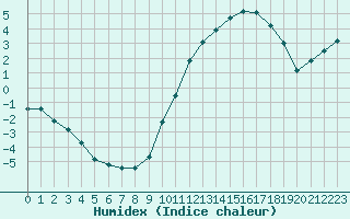 Courbe de l'humidex pour Bannay (18)