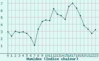 Courbe de l'humidex pour Villette (54)