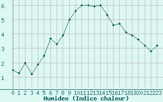 Courbe de l'humidex pour Napf (Sw)