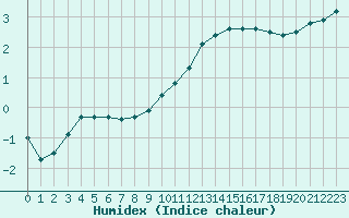 Courbe de l'humidex pour Ancey (21)