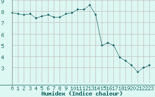 Courbe de l'humidex pour Kenley