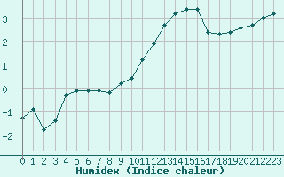 Courbe de l'humidex pour La Lande-sur-Eure (61)