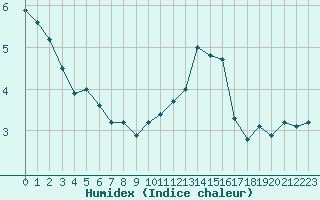 Courbe de l'humidex pour Peyrelevade (19)