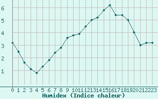 Courbe de l'humidex pour Florennes (Be)