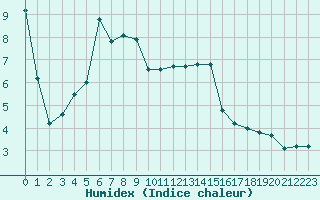 Courbe de l'humidex pour Anglars St-Flix(12)